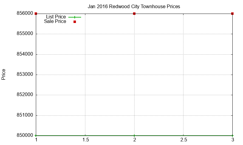 Redwood City Townhouses Just Sold 2016-01 Redwood City Townhouses Just Sold 2016-01