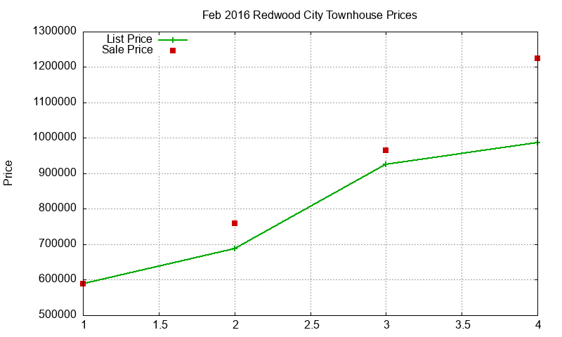 Redwood City Townhouses Just Sold 2016-02 Redwood City Townhouses Just Sold 2016-02