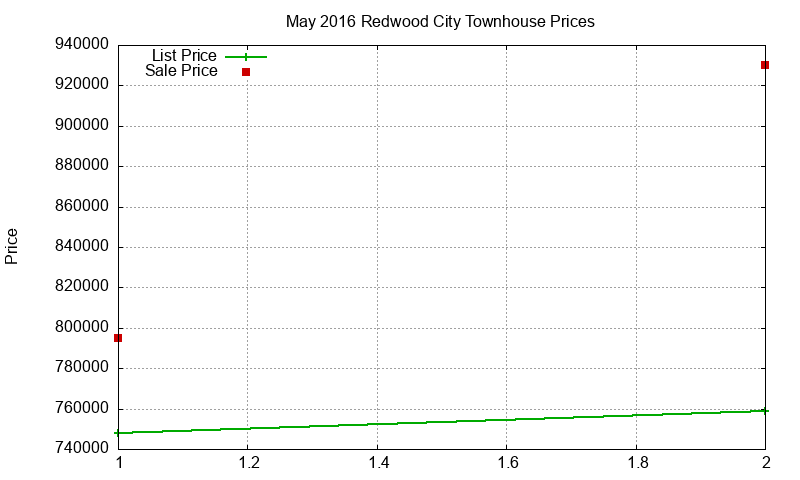 Redwood City Townhouses Just Sold 2016-05 Redwood City Townhouses Just Sold 2016-05
