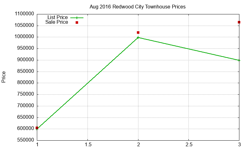 Redwood City Townhouses Just Sold 2016-08 Redwood City Townhouses Just Sold 2016-08