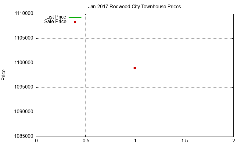 Redwood City Townhouses Just Sold 2017-01 Redwood City Townhouses Just Sold 2017-01