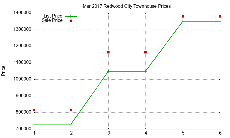 Redwood City Townhouses Just Sold 2017-03 Redwood City Townhouses Just Sold 2017-03