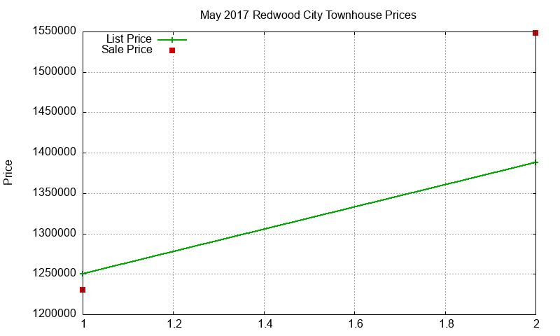 Redwood City Townhouses Just Sold 2017-05 Redwood City Townhouses Just Sold 2017-05