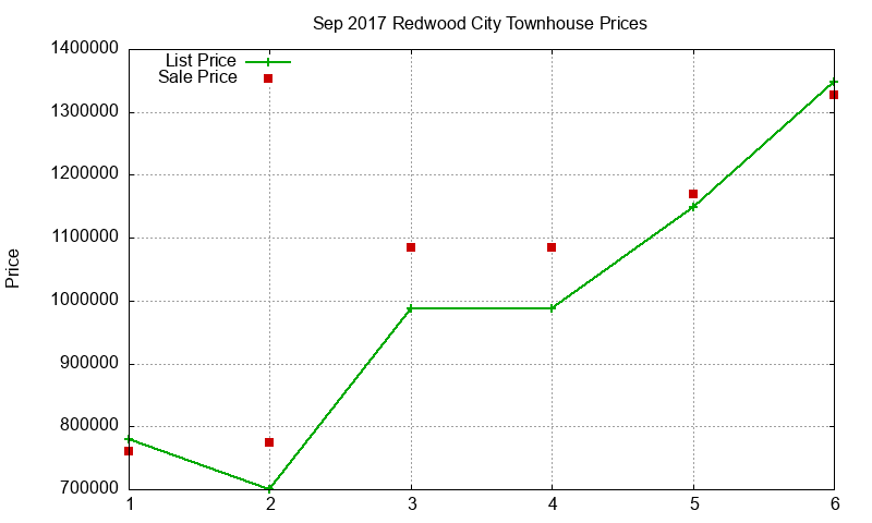 Redwood City Townhouses Just Sold 2017-09 Redwood City Townhouses Just Sold 2017-09