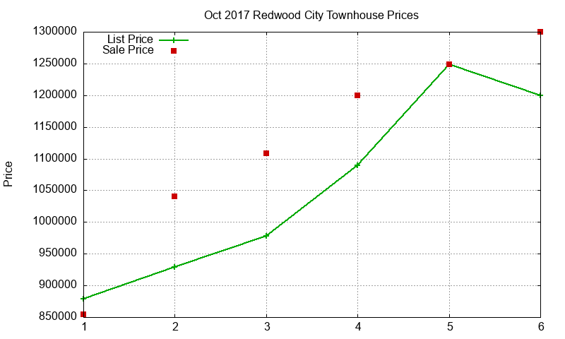 Redwood City Townhouses Just Sold 2017-10 Redwood City Townhouses Just Sold 2017-10