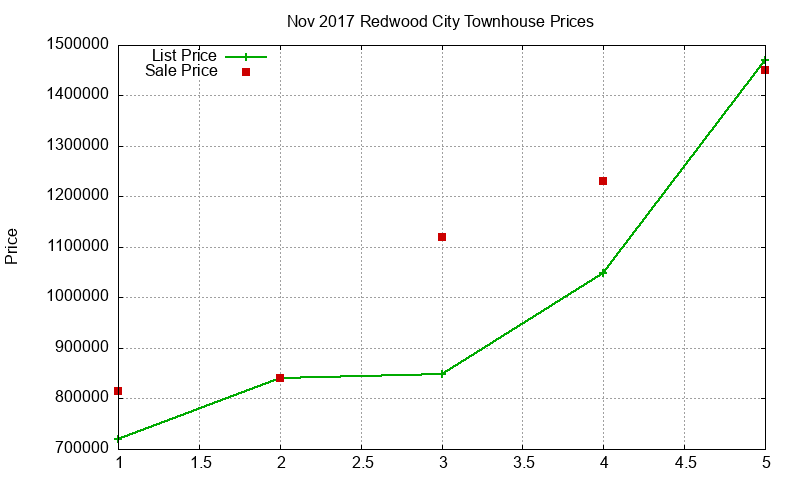 Redwood City Townhouses Just Sold 2017-11 Redwood City Townhouses Just Sold 2017-11