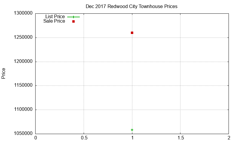 Redwood City Townhouses Just Sold 2017-12 Redwood City Townhouses Just Sold 2017-12