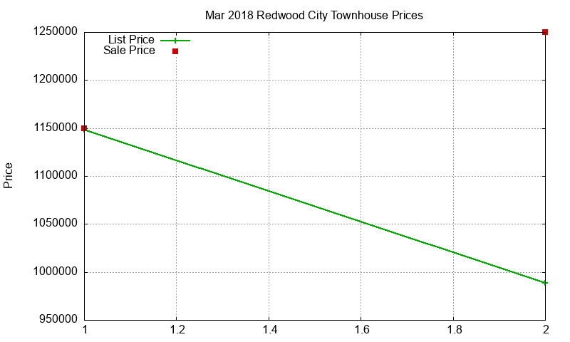 Redwood City Townhouses Just Sold 2018-03 Redwood City Townhouses Just Sold 2018-03