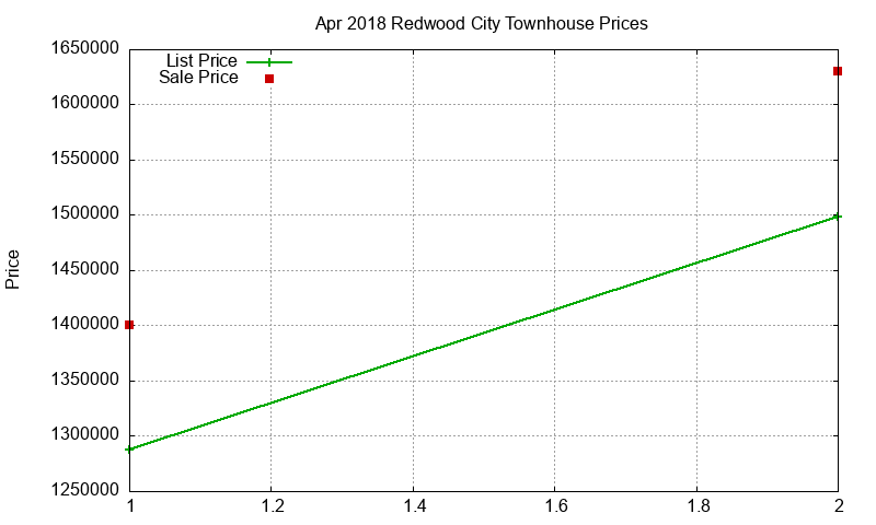 Redwood City Townhouses Just Sold 2018-04 Redwood City Townhouses Just Sold 2018-04