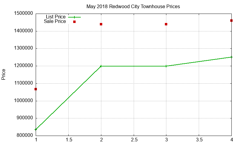 Redwood City Townhouses Just Sold 2018-05 Redwood City Townhouses Just Sold 2018-05