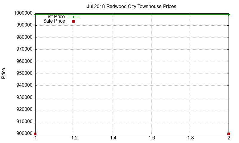 Redwood City Townhouses Just Sold 2018-07 Redwood City Townhouses Just Sold 2018-07