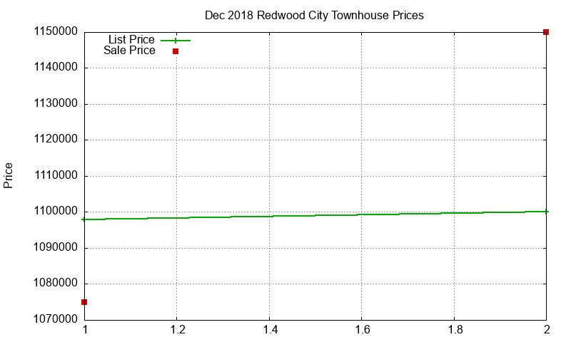 Redwood City Townhouses Just Sold 2018-12 Redwood City Townhouses Just Sold 2018-12