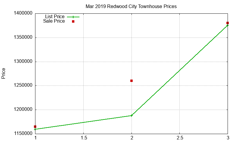 Redwood City Townhouses Just Sold 2019-03 Redwood City Townhouses Just Sold 2019-03