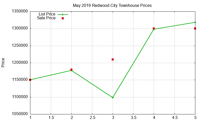 Redwood City Townhouses Just Sold 2019-05 Redwood City Townhouses Just Sold 2019-05