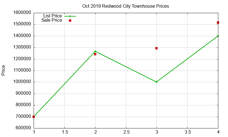 Redwood City Townhouses Just Sold 2019-10 Redwood City Townhouses Just Sold 2019-10