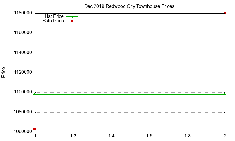 Redwood City Townhouses Just Sold 2019-12 Redwood City Townhouses Just Sold 2019-12