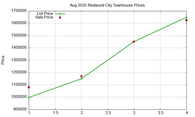 Redwood City Townhouses Just Sold 2020-08 Redwood City Townhouses Just Sold 2020-08