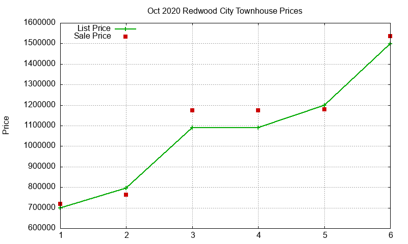 Redwood City Townhouses Just Sold 2020-10 Redwood City Townhouses Just Sold 2020-10