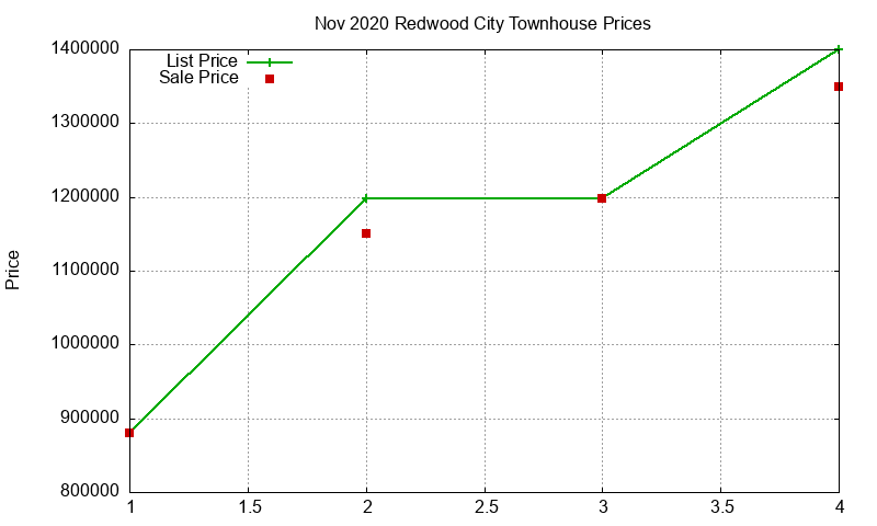 Redwood City Townhouses Just Sold 2020-11 Redwood City Townhouses Just Sold 2020-11