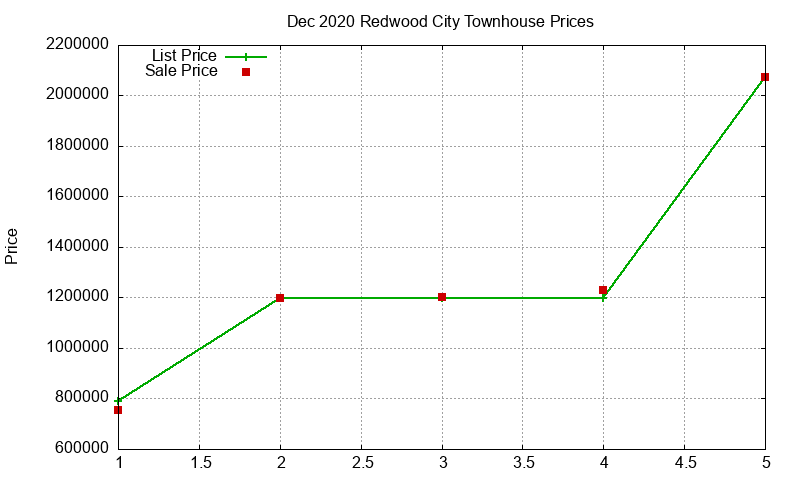 Redwood City Townhouses Just Sold 2020-12 Redwood City Townhouses Just Sold 2020-12