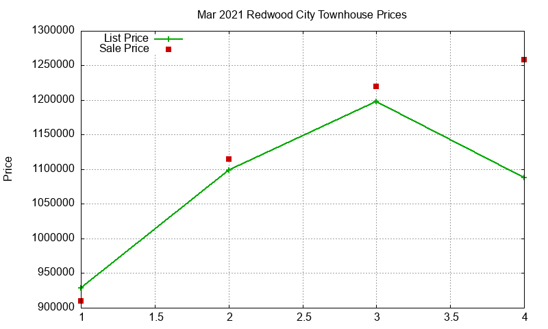 Redwood City Townhouses Just Sold 2021-03 Redwood City Townhouses Just Sold 2021-03