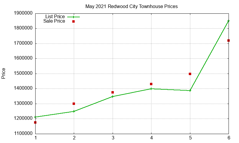 Redwood City Townhouses Just Sold 2021-05 Redwood City Townhouses Just Sold 2021-05