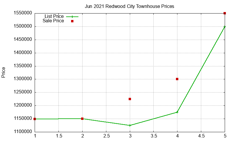 Redwood City Townhouses Just Sold 2021-06 Redwood City Townhouses Just Sold 2021-06