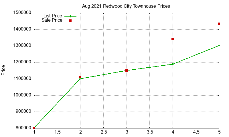 Redwood City Townhouses Just Sold 2021-08 Redwood City Townhouses Just Sold 2021-08