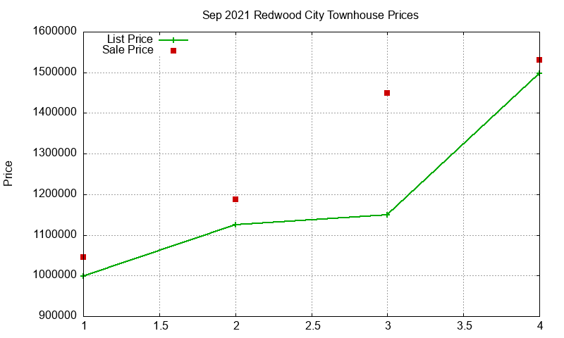 Redwood City Townhouses Just Sold 2021-09 Redwood City Townhouses Just Sold 2021-09