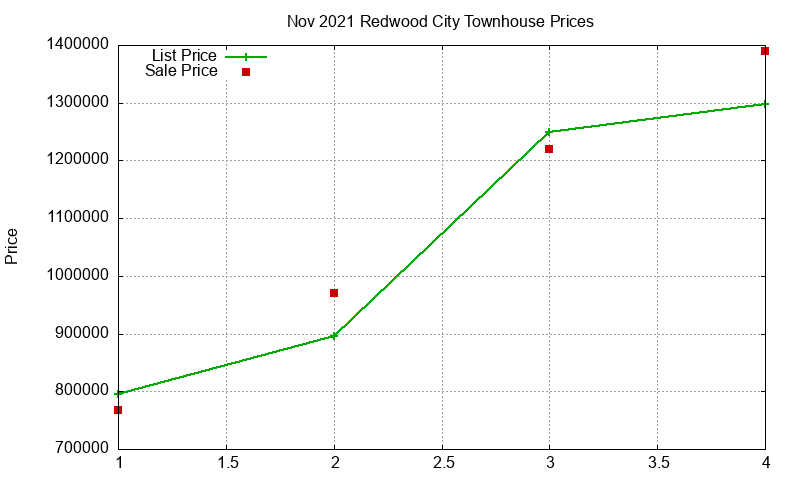 Redwood City Townhouses Just Sold 2021-11 Redwood City Townhouses Just Sold 2021-11