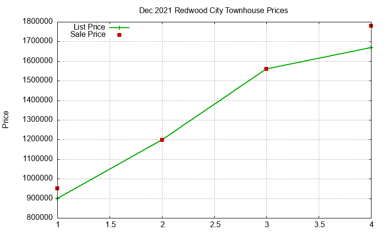 Redwood City Townhouses Just Sold 2021-12 Redwood City Townhouses Just Sold 2021-12