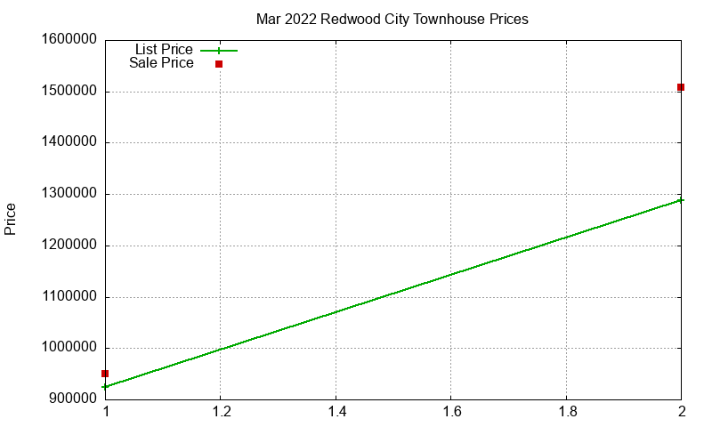Redwood City Townhouses Just Sold 2022-03 Redwood City Townhouses Just Sold 2022-03
