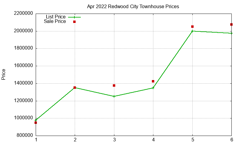 Redwood City Townhouses Just Sold 2022-04 Redwood City Townhouses Just Sold 2022-04