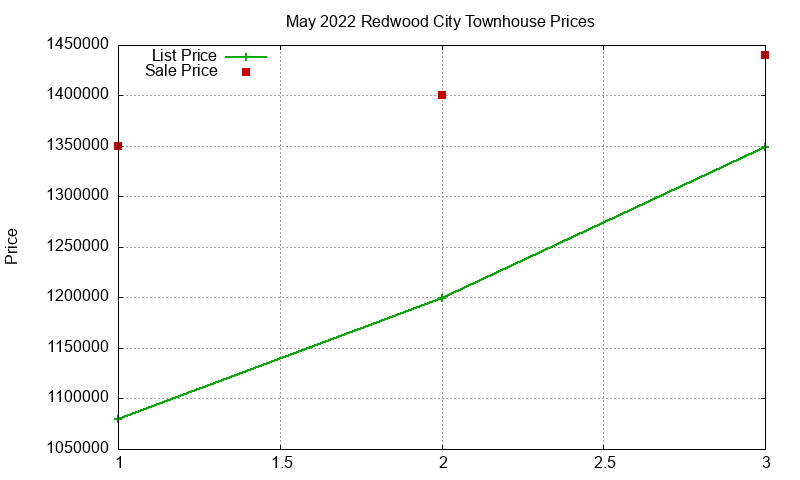 Redwood City Townhouses Just Sold 2022-05 Redwood City Townhouses Just Sold 2022-05