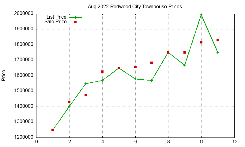 Redwood City Townhouses Just Sold 2022-08 Redwood City Townhouses Just Sold 2022-08