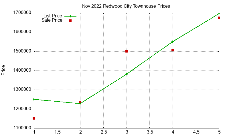 Redwood City Townhouses Just Sold 2022-11 Redwood City Townhouses Just Sold 2022-11