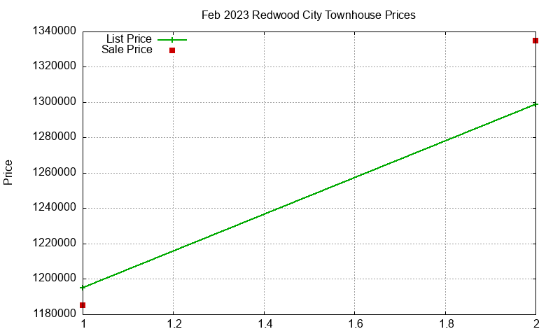 Redwood City Townhouses Just Sold 2023-02 Redwood City Townhouses Just Sold 2023-02