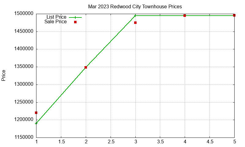 Redwood City Townhouses Just Sold 2023-03 Redwood City Townhouses Just Sold 2023-03