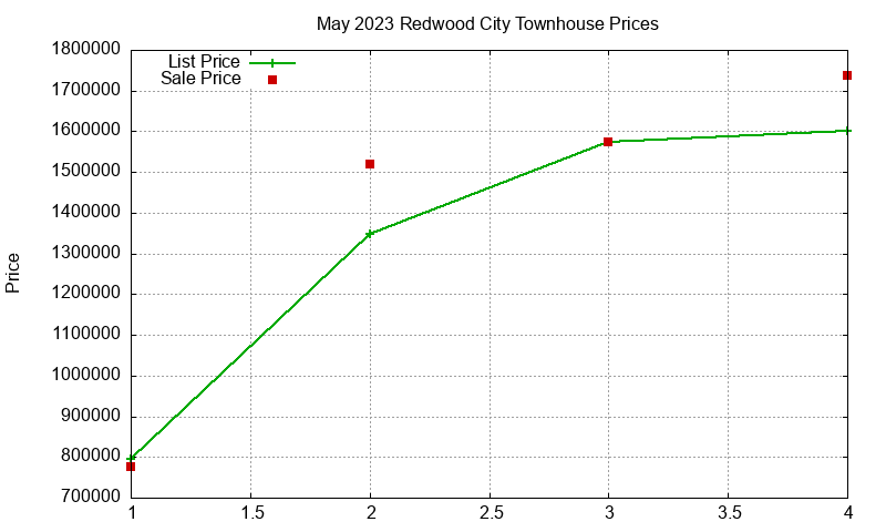 Redwood City Townhouses Just Sold 2023-05 Redwood City Townhouses Just Sold 2023-05