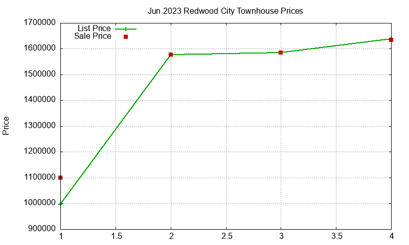 Redwood City Townhouses Just Sold 2023-06 Redwood City Townhouses Just Sold 2023-06