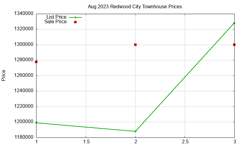 Redwood City Townhouses Just Sold 2023-08 Redwood City Townhouses Just Sold 2023-08