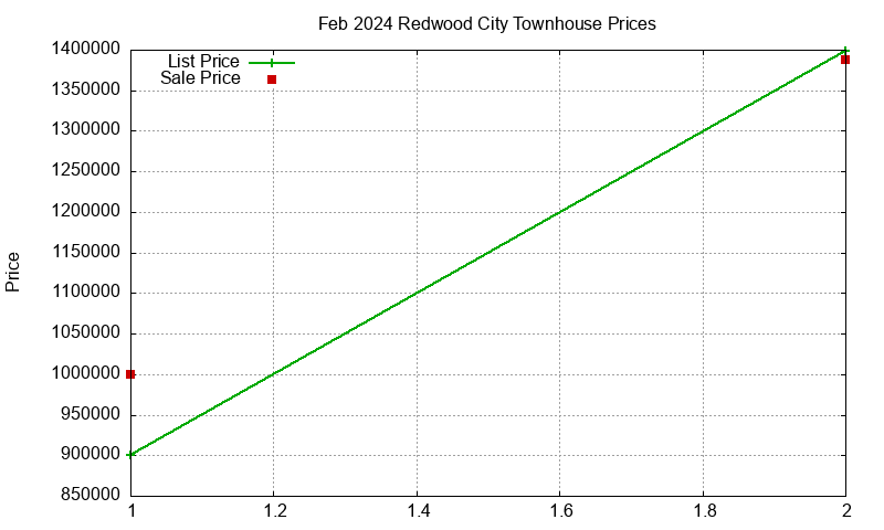 Redwood City Townhouses Just Sold 2024-02 Redwood City Townhouses Just Sold 2024-02