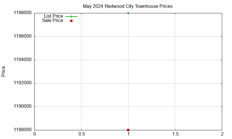 Redwood City Townhouses Just Sold 2024-05 Redwood City Townhouses Just Sold 2024-05