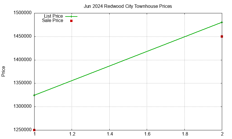 Redwood City Townhouses Just Sold 2024-06
