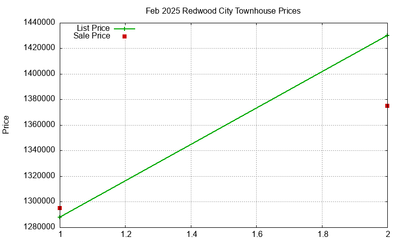 Redwood City Townhouses Just Sold 2025-02