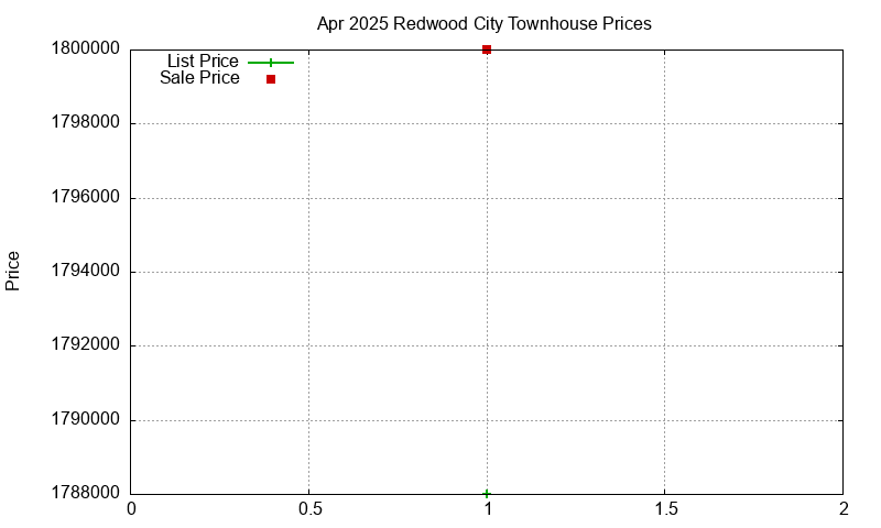 Redwood City Townhouses Just Sold 2025-04