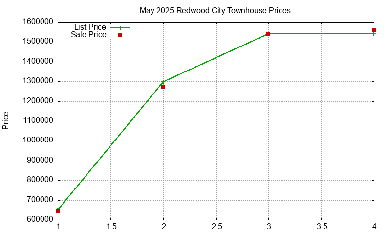 Redwood City Townhouses Just Sold 2025-05