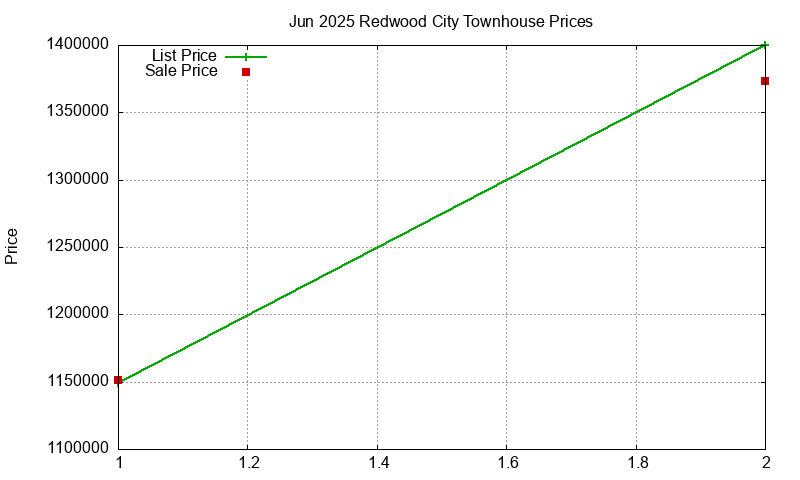 Redwood City Townhouses Just Sold 2025-06