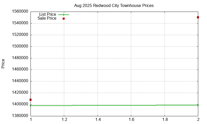 Redwood City Townhouses Just Sold 2025-08