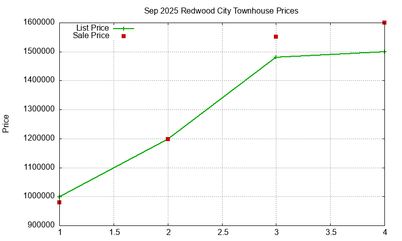 Redwood City Townhouses Just Sold 2025-09